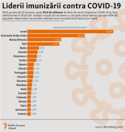 Liderii imunizării contra Covid-19