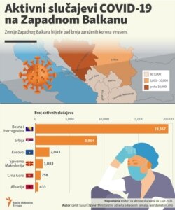 Infographic-Active cases of COVID-19 in Western Balkans