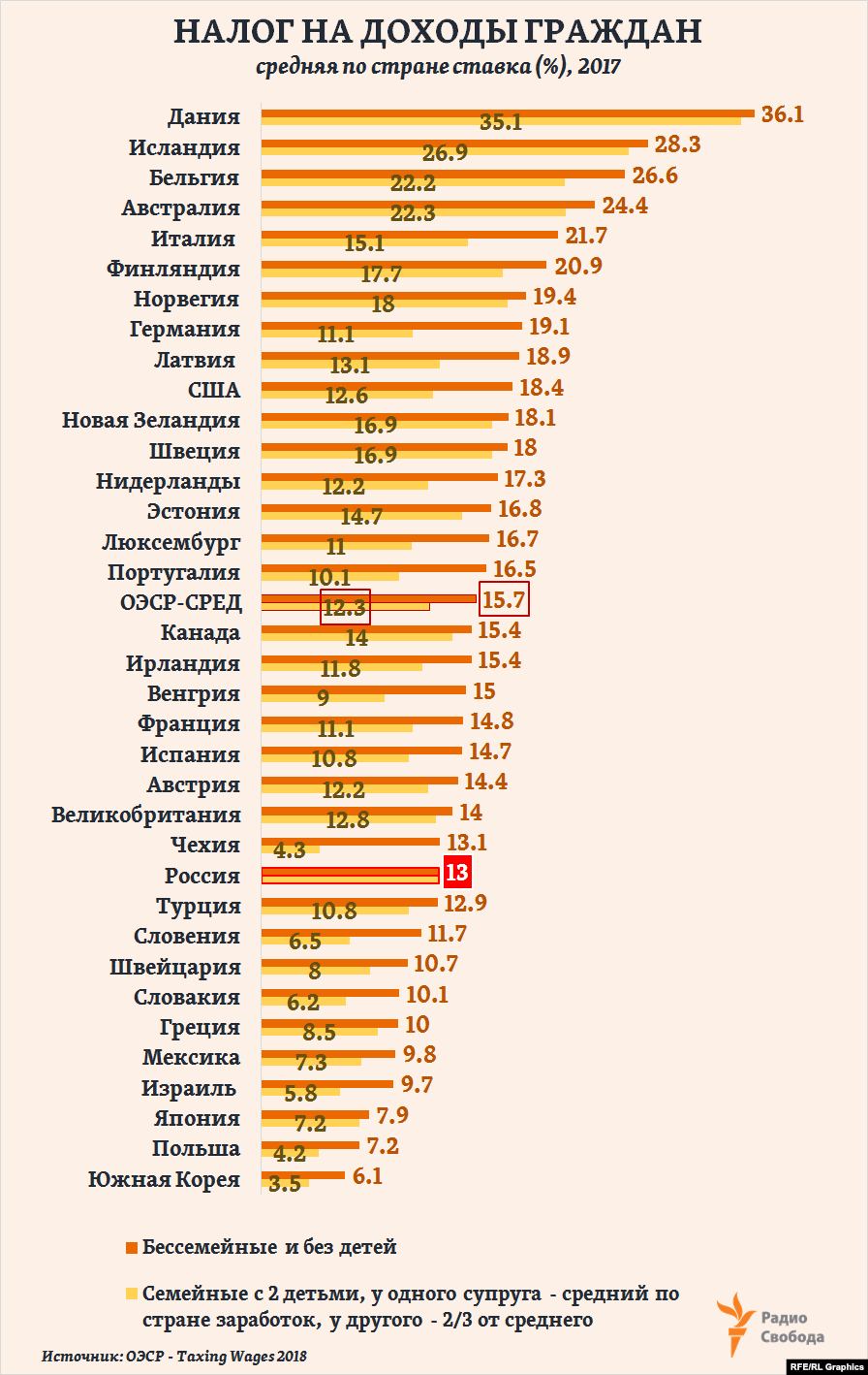 рейтинг стран по налоговой нагрузке 2020. картинка рейтинг стран по налоговой нагрузке 2020. рейтинг стран по налоговой нагрузке 2020 фото. рейтинг стран по налоговой нагрузке 2020 видео. рейтинг стран по налоговой нагрузке 2020 смотреть картинку онлайн. смотреть картинку рейтинг стран по налоговой нагрузке 2020.