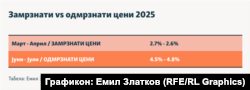 Инфографика - Замрзнати vs одмрзнати цени 2025, според Бранимир Јовановиќ.