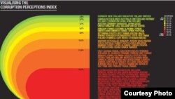 Renditja e vendeve sipas shkallës së korrupsionit.