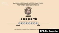 За останні 14 років офіційні доходи Лавренюк склали майже 5 мільйонів гривень