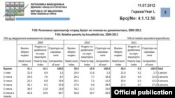 Релативна сиромаштија во Македонија во 2011 година. Соопштение од Државен завод за статистика.