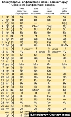 Кыргыз латын тамгаларынын башка түрк элдеринин латын алфавиттериндеги тамгаларга салыштырма жадыбалы. Түзгөн Бахтияр Шаршеев.. 08.2.2021.