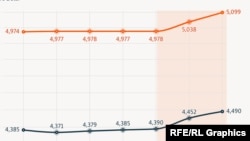 După primul tur al alegerilor, moneda națională s-a depreciat față de euro și dolar.