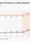 După primul tur al alegerilor, moneda națională s-a depreciat față de euro și dolar.