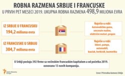 Infographic - French – Serbian trade exchange and the investments