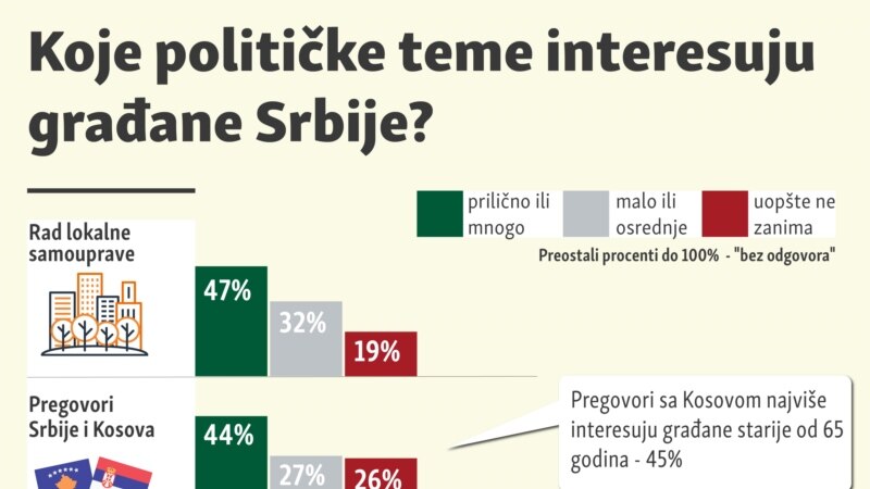 Koje političke teme interesuju građane Srbije?