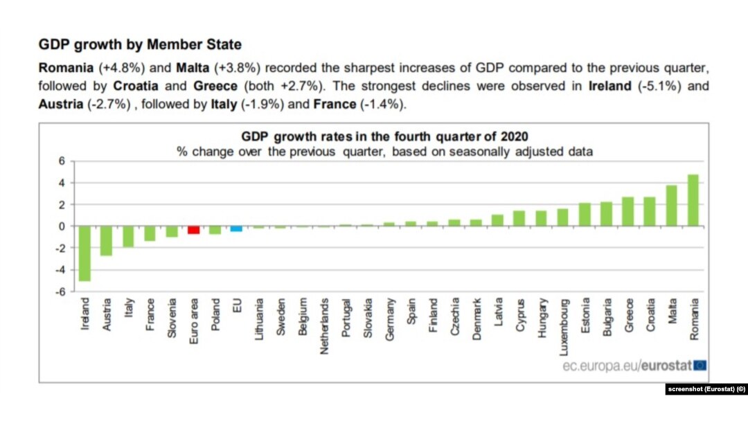 Eurostat Romania Cea Mai Mare CreÈ™tere EconomicÄƒ Din Ue In Trimestrul Patru