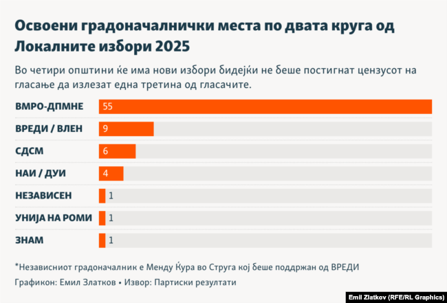 Инфографика - Освоени градоначалнички места по двата круга од Локалните избори 2025