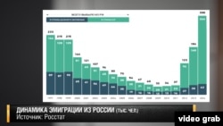 Динамика эмиграции из России