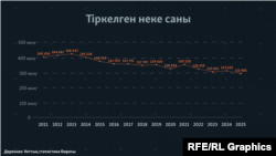 Қазақстандағы тіркелген неке саны. 2011-2025 жылдар аралығы.