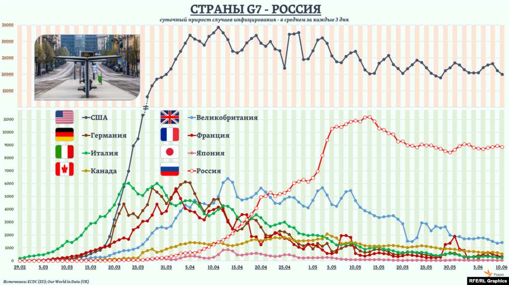 В России средний суточный прирост случаев инфицирования стал особенно ускоряться во второй декаде апреля, когда, для сравнения, в большинстве стран &ldquo;большой семерки&rdquo; (G7) были уже пройдены пики этого прироста, а сами его уровни значительно снизились. В России же их снижение оказывается в целом гораздо продолжительнее.