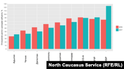 Уровень долговой нагрузки на бюджеты регионов Северного Кавказа. Данные "РИА-Рейтинг". Чем выше показатель тем выше долг по отношению к собственным доходам