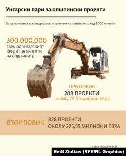 Инфографика - Унгарски пари за општински проекти
