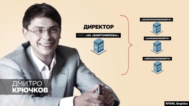 Екс-депутат Дмитро Крючков у 2014-му став керівником приватної компанії «Енергомережа», яка за рік взяла під контроль роботу кількох обленерго