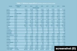 Contribuția României la bugetul NATO.