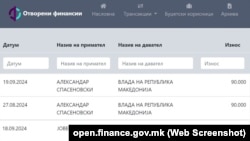 Податоци од „Отворени финансии„ за исплати кон Александар Спасеновски и Лазар Јовевски