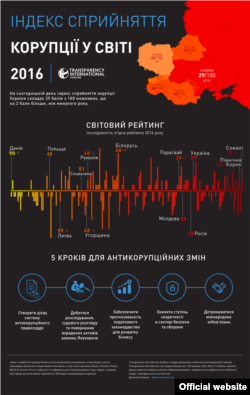 Індекс сприйняття корупції у світі, 2016 рік (графіка Transparency International Ukraine)