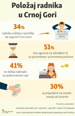 Infographic: Exercising labor rights in Montenegro