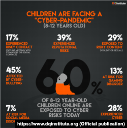 60% дітей віком від 8 до 12 років щодня піддаються кібер-ризикам в інтернеті. Так, 45% неповнолітніх страждають від кібер-булінгу, а 29% наражаються на ризикований контент, що містить жорстокість або сексуальні сцени. Дослідження індекс безпеки дітей в інтернеті (COSI)