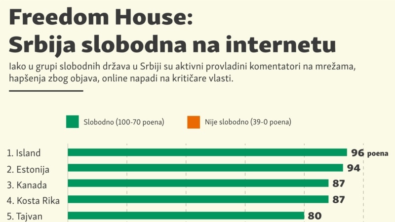 Freedom House: Srbija slobodna na internetu 