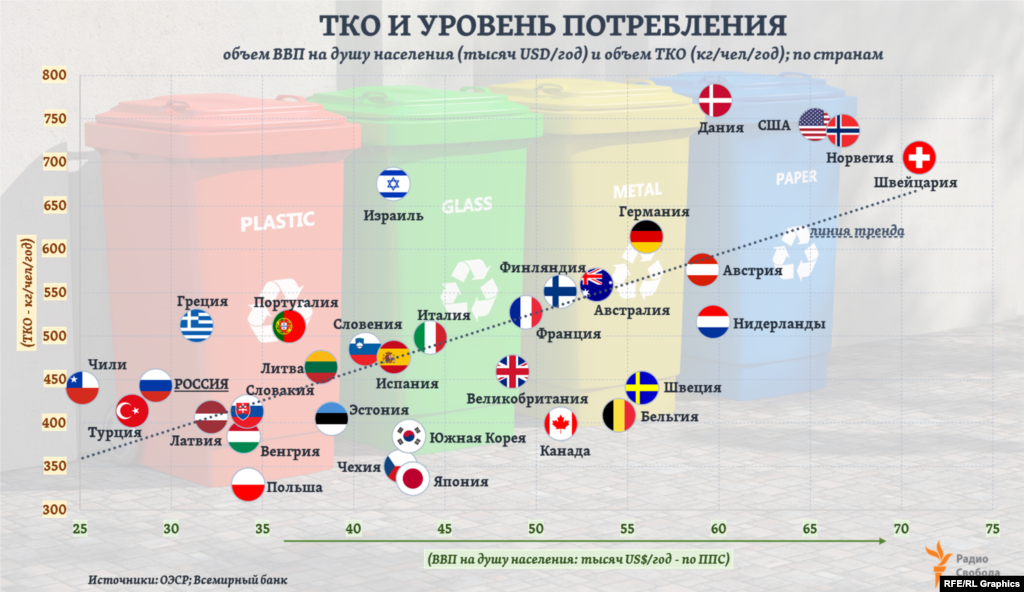 Уровень образующихся в стране ТКО (кг/чел/год) в значительной степени определяется уровнем конечного потребления населения. Например, Топ-5 стран по этому показателю в Европе &ndash; Дания, Норвегия, Швейцария, Германия и Австрия. Хотя такая зависимость и не абсолютна: объем ТКО даже на фоне заметного роста благосостояния может и сокращаться - в результате целенаправленной политики властей. И наоборот, рост ВВП на душу населения может отставать от роста объемов ТКО.