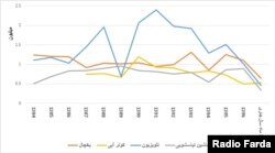 منبع: وزارت صنعت، معادن و تجارت.