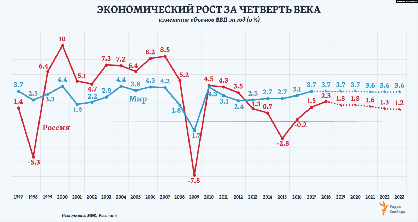 Изменения 2014 года. Экономический рост России 2021. Экономический рост России по годам график. Динамика экономического роста в России. Динамика ВВП России в 2012-2021 гг.