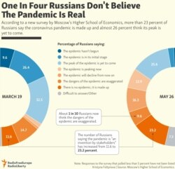 INFOGRAPHIC: One In Four Russians Don't Believe The Pandemic Is Real