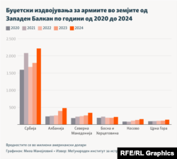 Инфографика - Буџетски издвојувања за армиите во земјите од Западен Балкан по години од 2020 до 2024