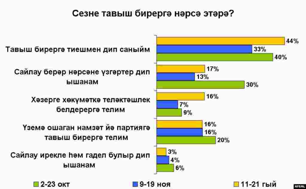 Russian presidential election poll charts_Tatar - Сезне тавыш бирергә нәрсә этәрә? 