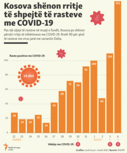 Kosovo: Infographics: COVID-19 cases in Kosovo
