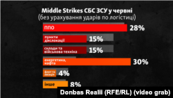 Співвідношення middle strikes СБС ЗСУ у червні (аналіз Донбас Реалії)