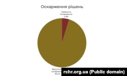 Количество обжалований судебных решений в Крыму по административным делам о «дискредитации армии РФ» с 2022 по 2025 годы – мониторинг украинского «Регионального центра прав человека»