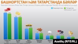 Башкортостан һәм Татарстан районнарында кайбер тауарларга бәяләрне чагыштыру