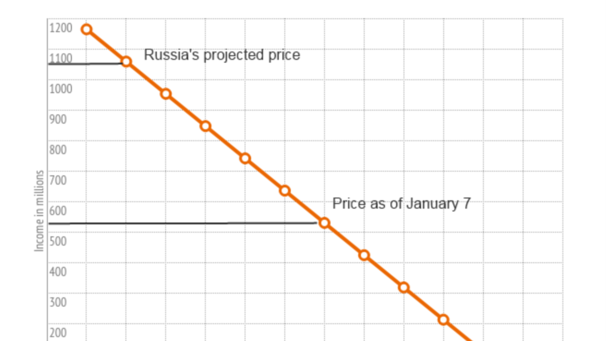 russia-s-oil-problem-in-one-graph