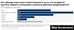 Результати опитування «Левада-Центру» показують, що росіяни покладають найбільшу провину за продовження війни в Україні на країни Європи. 6 серпня 2026 року