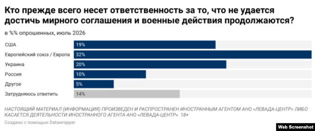 Результати опитування «Левада-Центру» показують, що росіяни покладають найбільшу провину за продовження війни в Україні на країни Європи. 6 серпня 2026 року