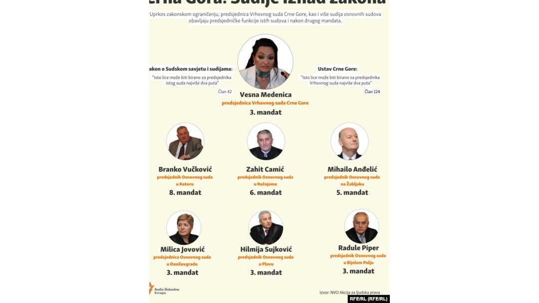 Infographic: Montenegro-Judges above the law