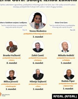 Infographic: Montenegro-Judges above the law