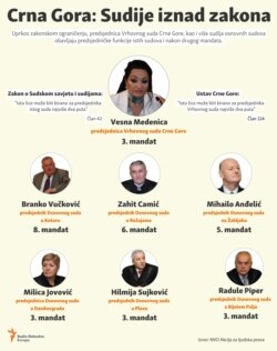 Infographic: Montenegro-Judges above the law