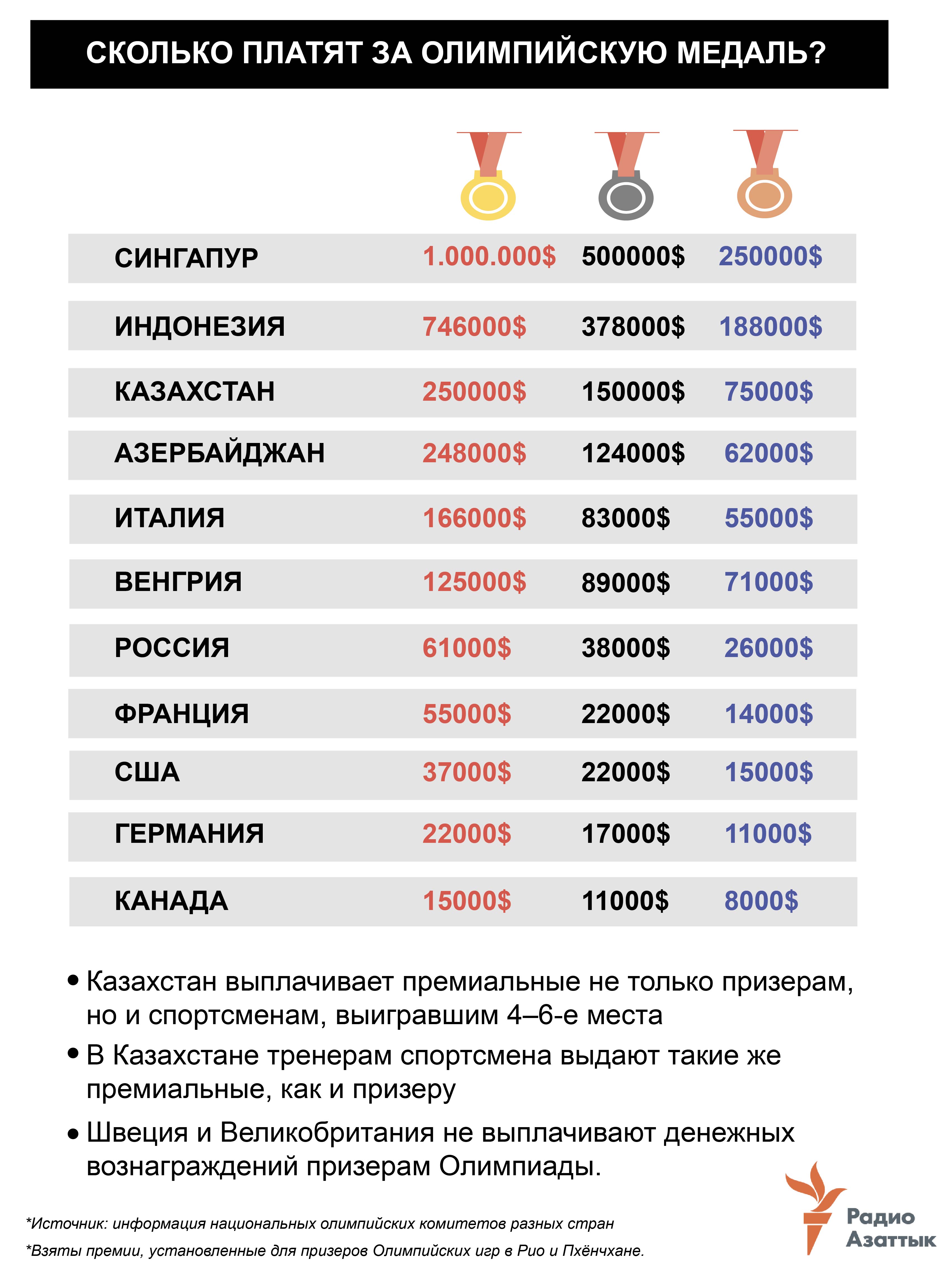 infographic about olympic medal prize
