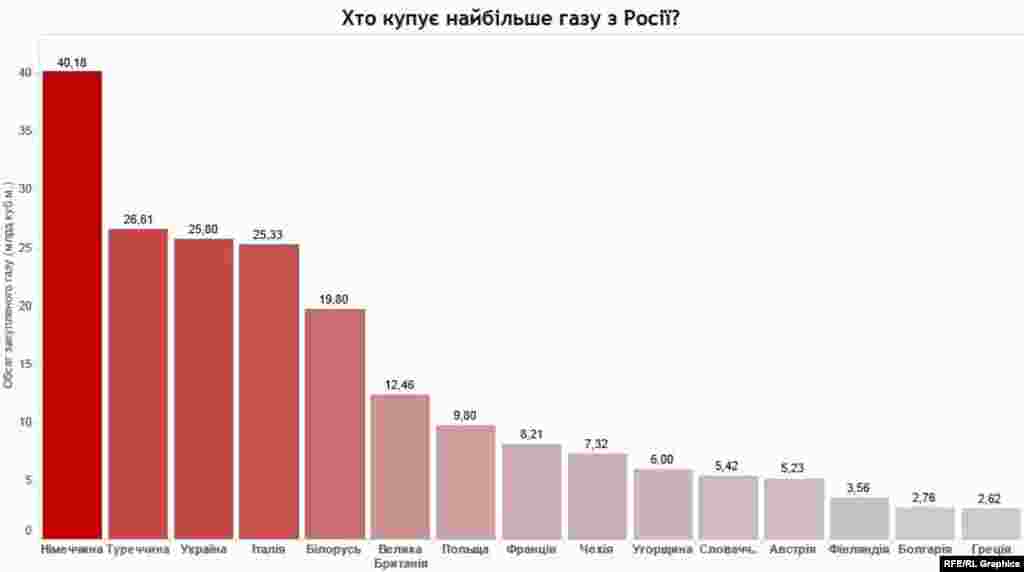 Російський газ: ціна і політика. Біднішим – дорожче?