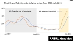 Graph:Monthly and Point-to-point inflation in Iran from 2011- 2019