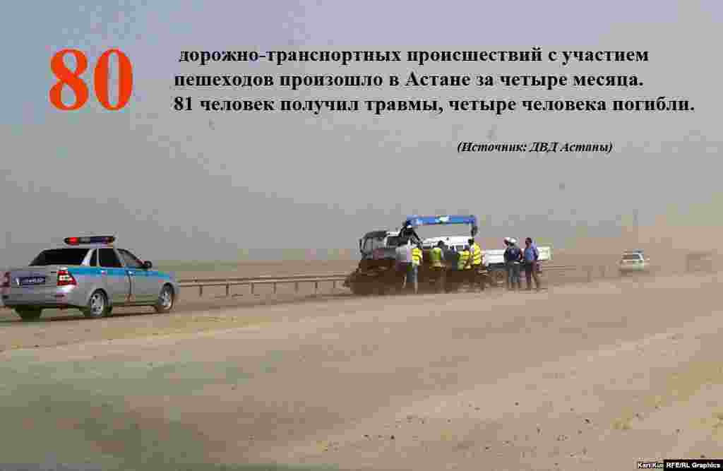 Казахстан находится в числе стран с большим количеством смертности в ДТП. В прошлом году Казахстан занял 128-е место в рейтинге дорожной безопасности среди 192 стран. 