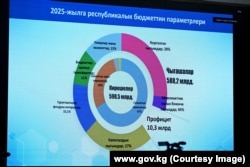 Кыргызстандын 2025-жылга республикалык бюджети