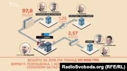 Всього за 2016 рік фірми Петра Порошенка, Ігоря Кононенка та Олега Гладковського сплатили на газ фірмі Миколи Злочевського понад 101 мільйон гривень