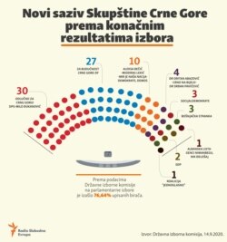 Parliament elections in Montenegro 2020-seats in the Parliament