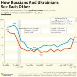 infographic - How Russians And Ukrainians See Each Other